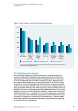 Factors that contribute to community business success 4. Online survey